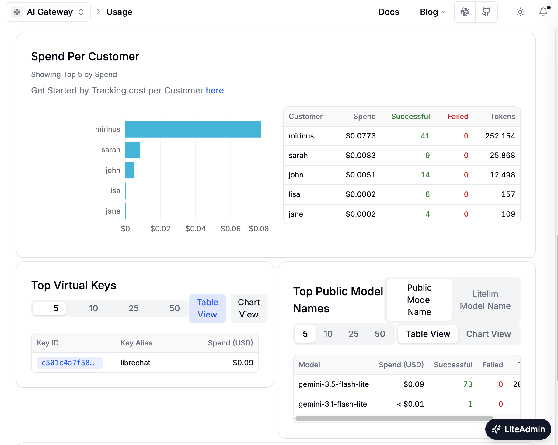 Spend Per Customer와 Top Virtual Keys