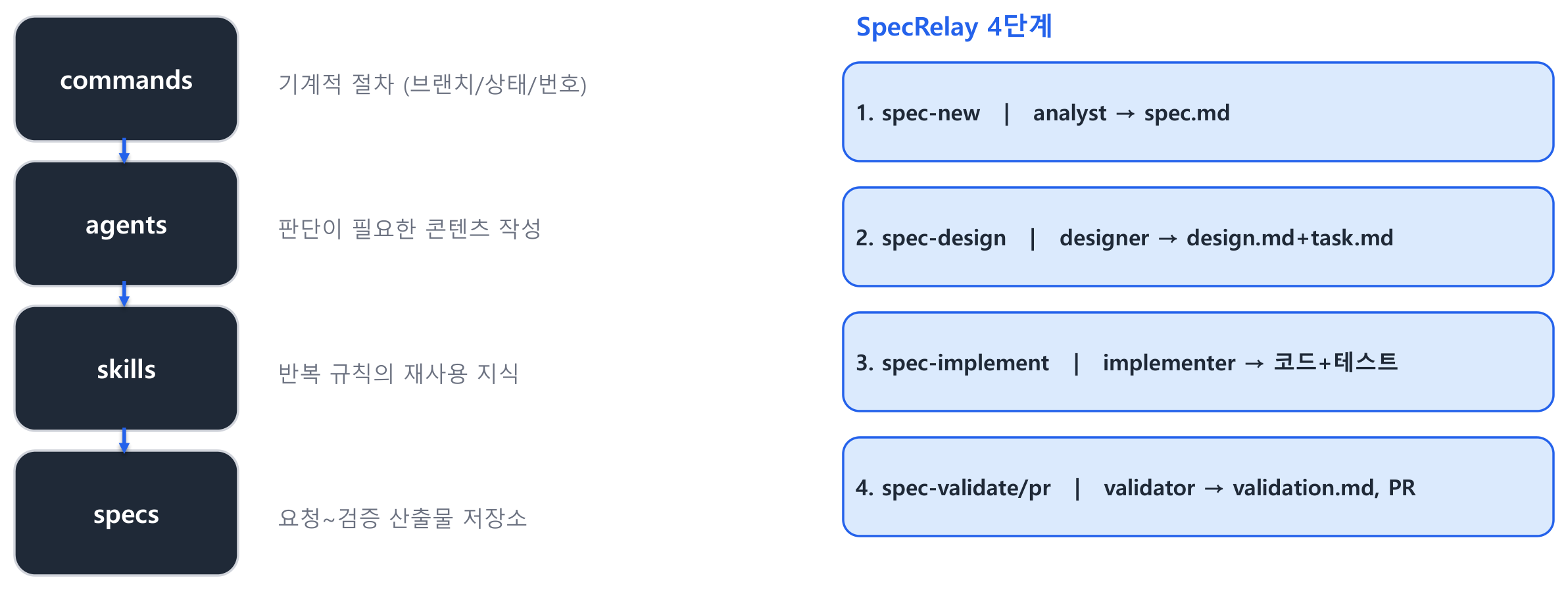 SpecRelay architecture layers