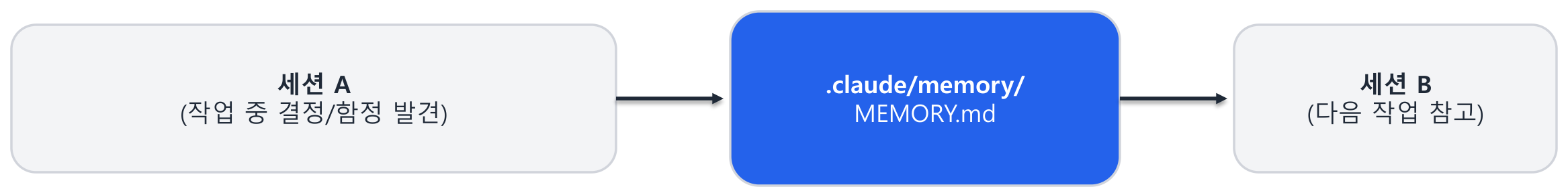memory system flow diagram
