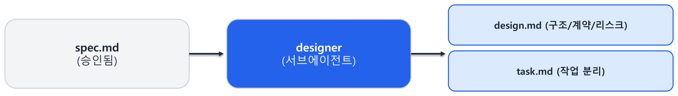 spec-design flow diagram