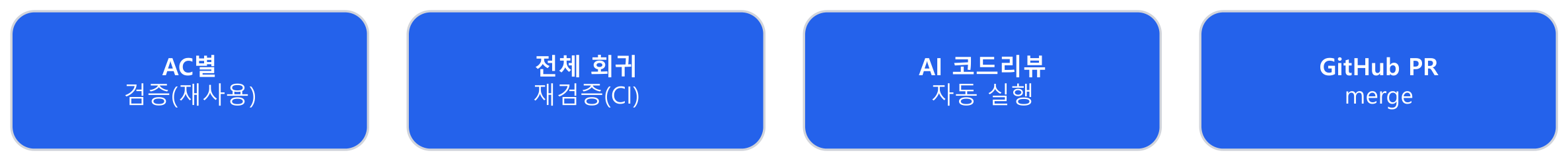 spec-validate and spec-pr flow diagram