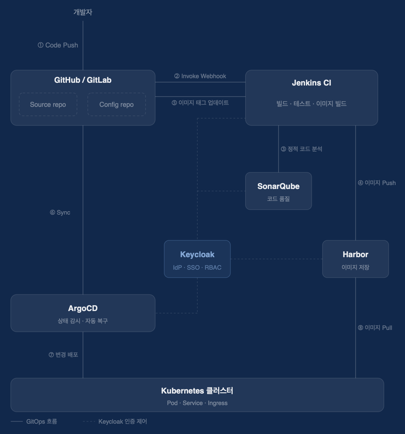 GitOps 플랫폼 아키텍처 다이어그램