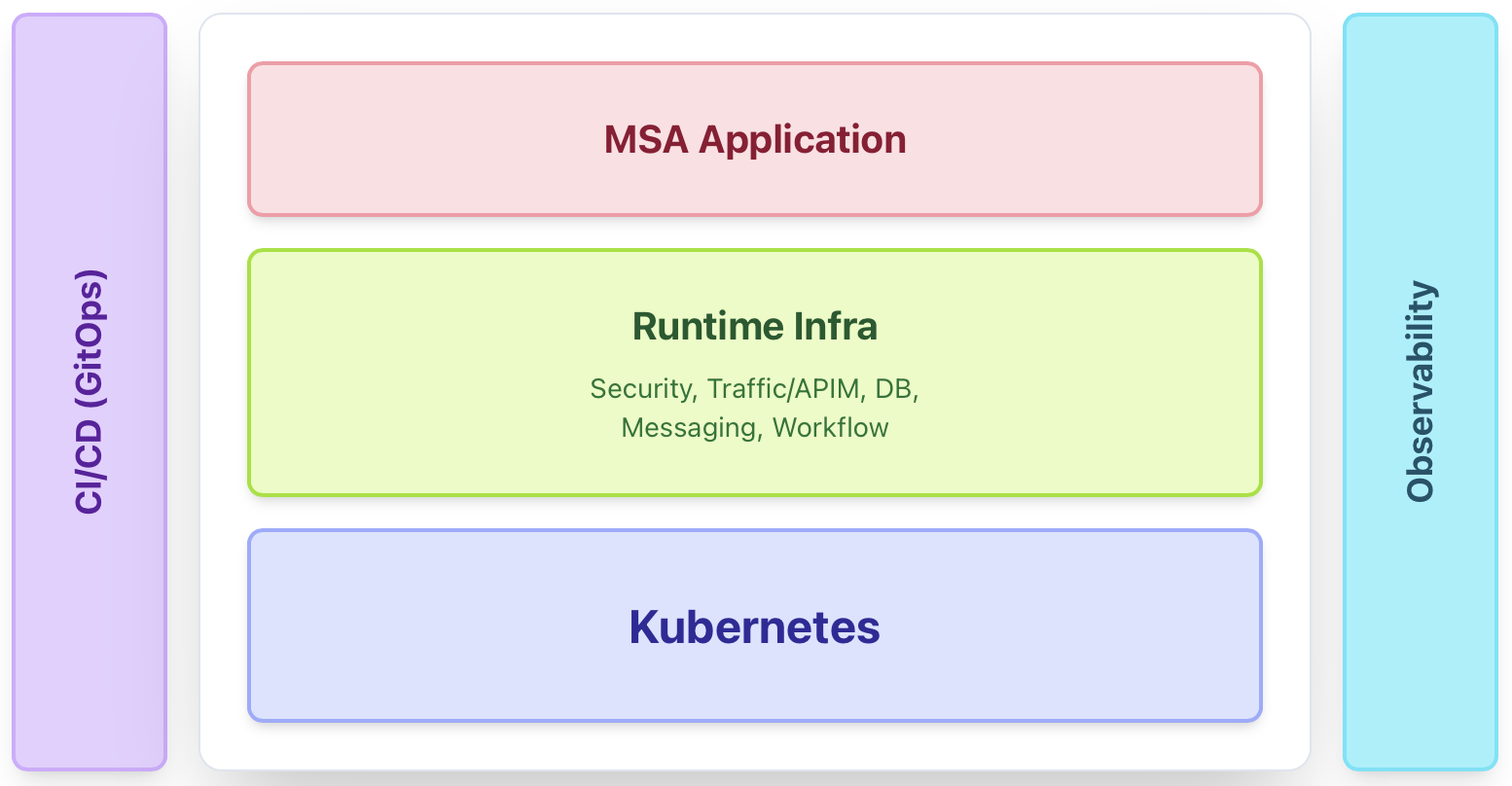 Cloud-Native Application Platform