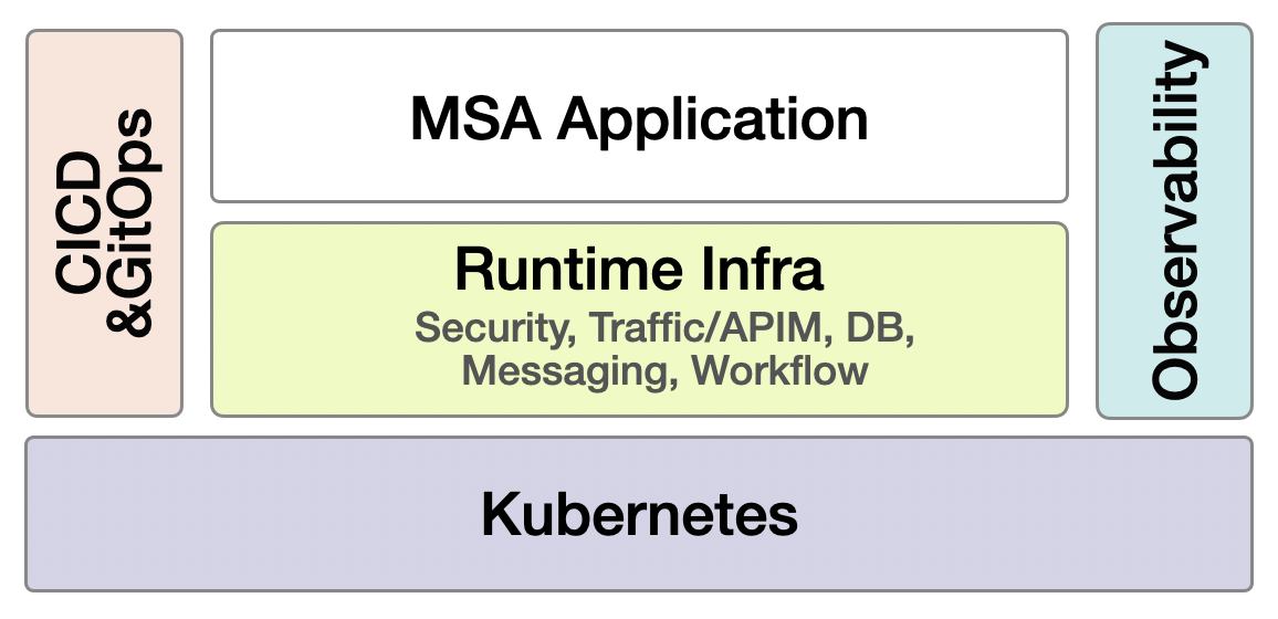 Cloud-Native Application Platform