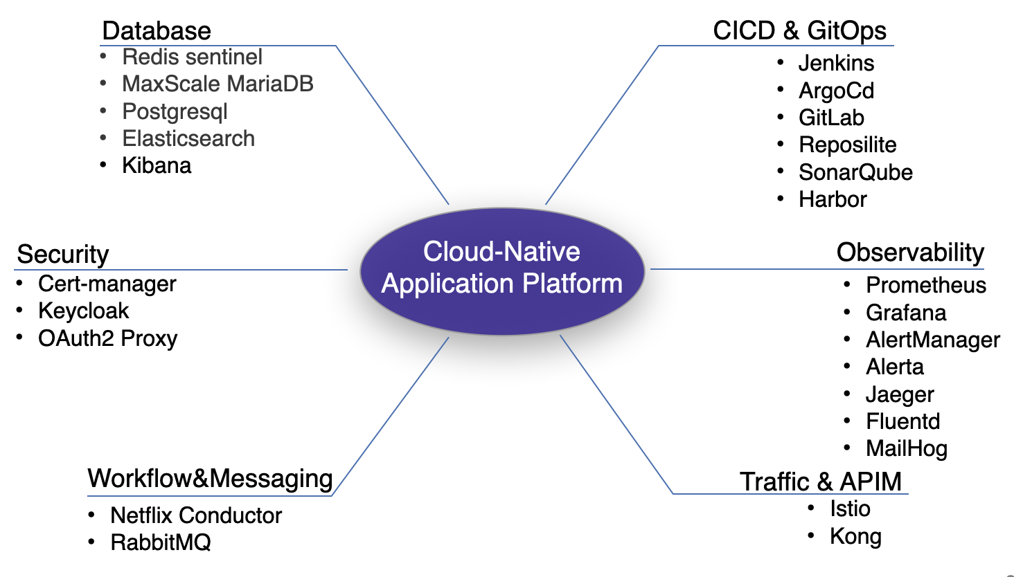 Cloud Native Technical Stack Diagram