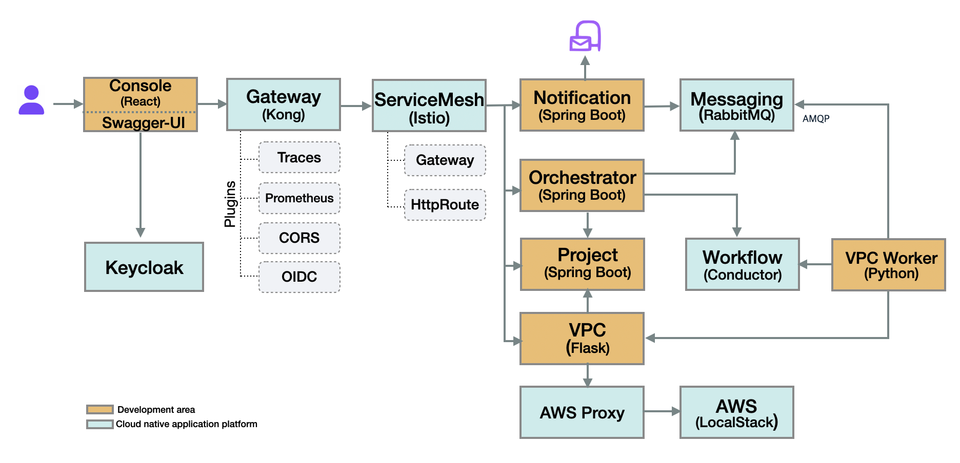 MSA Architecture