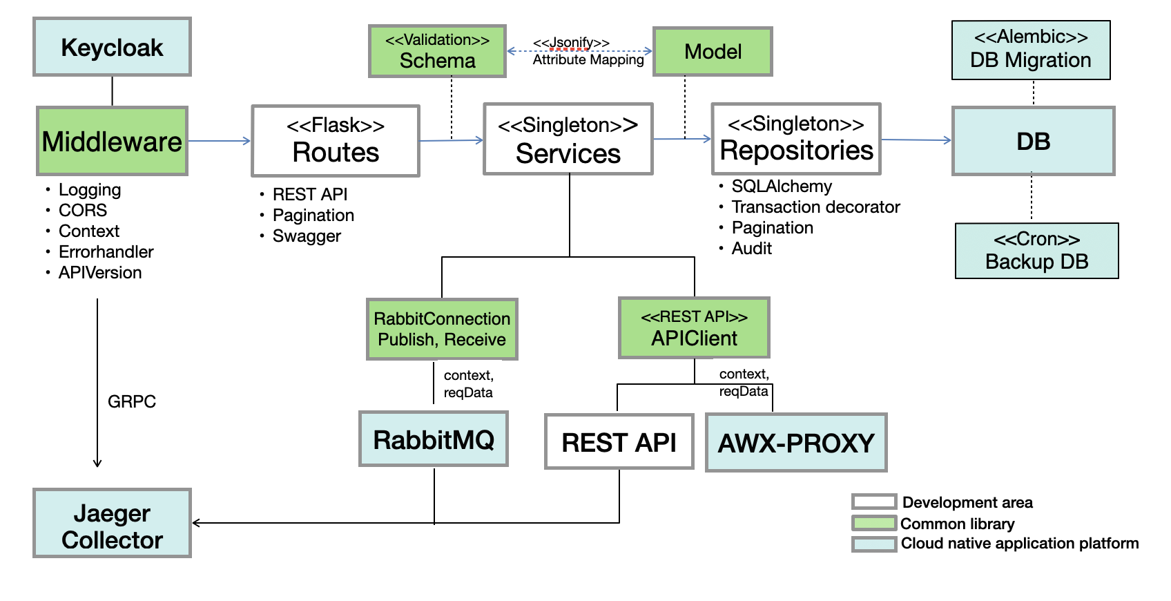 Flask Architecture
