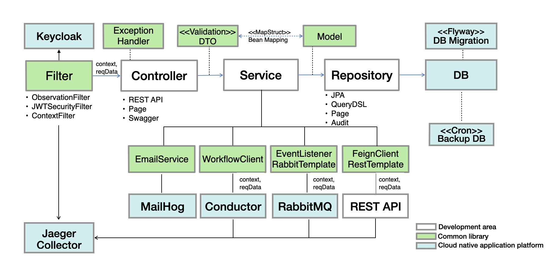 Spring Boot 3 Architecture